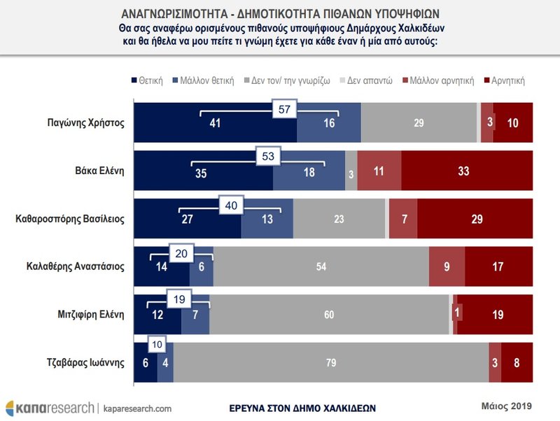 χαλκιδα δημοσκόπηση εκλογες 2019